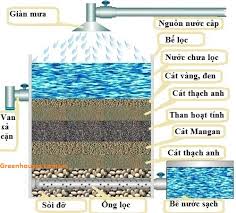 Phương pháp xử lý nước cơ bản