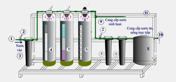 Phương pháp xử lý nước cơ bản